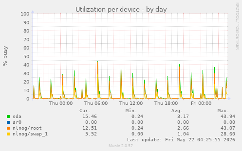 Utilization per device