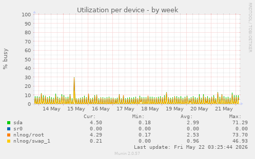 Utilization per device
