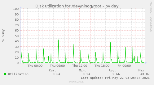 Disk utilization for /dev/nlnog/root