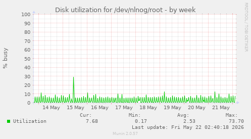 Disk utilization for /dev/nlnog/root
