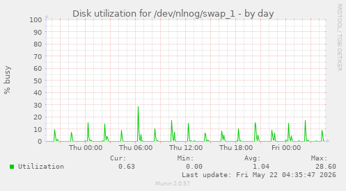 Disk utilization for /dev/nlnog/swap_1