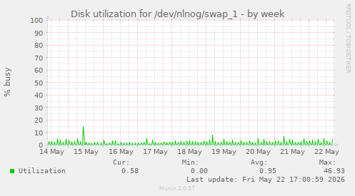 Disk utilization for /dev/nlnog/swap_1
