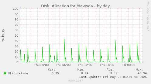 Disk utilization for /dev/sda