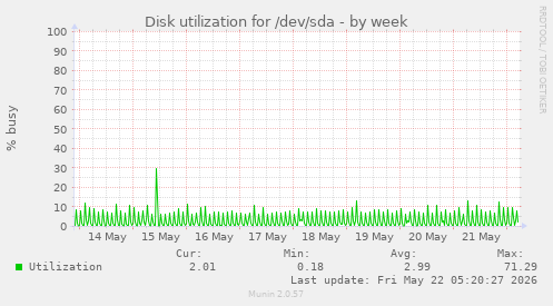 Disk utilization for /dev/sda