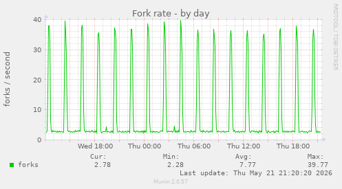 Fork rate