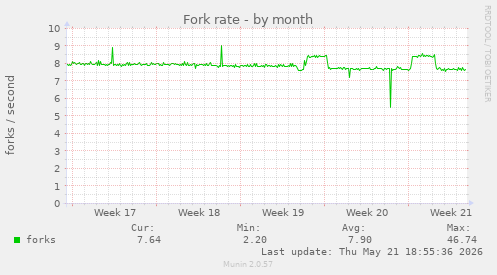 Fork rate