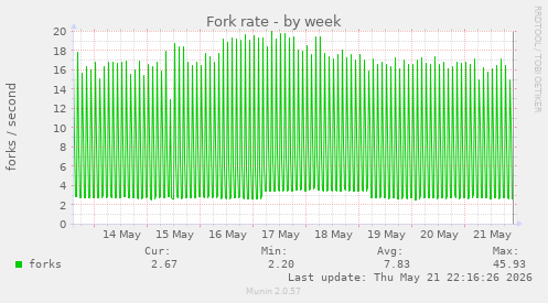 Fork rate