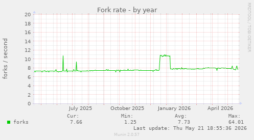 Fork rate