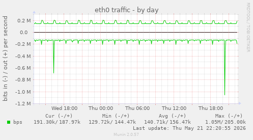 daily graph