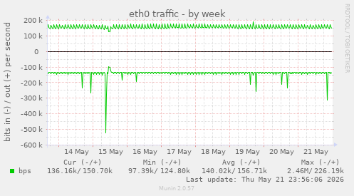 weekly graph