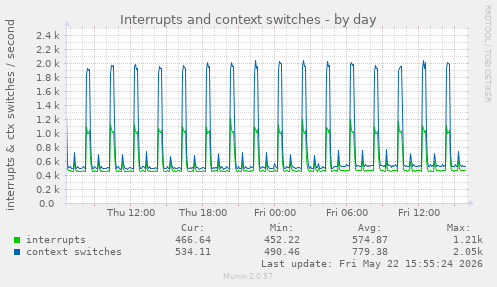 Interrupts and context switches
