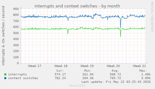 monthly graph