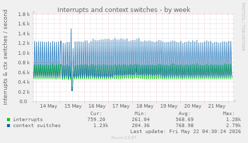 Interrupts and context switches