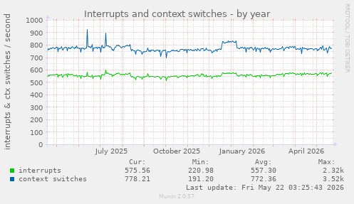 yearly graph