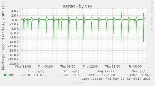 IOstat