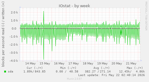 IOstat