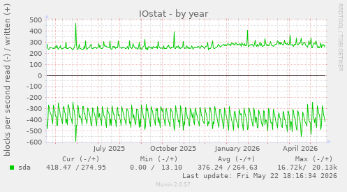 yearly graph