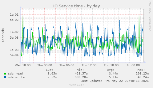 IO Service time
