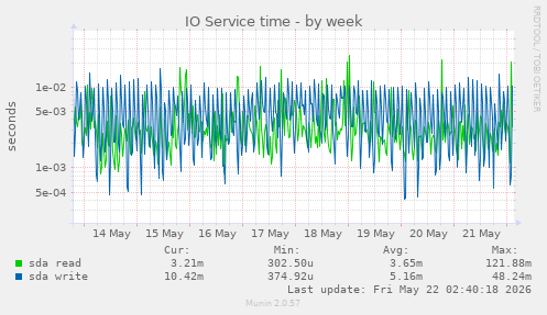 IO Service time