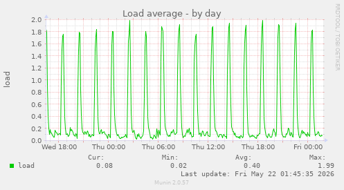 Load average