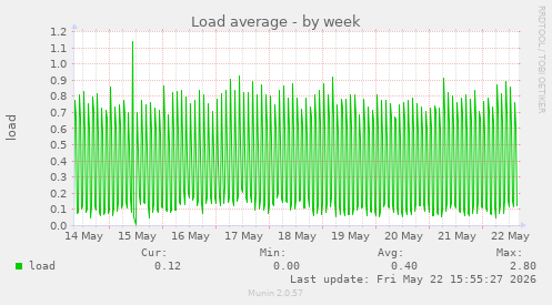 Load average