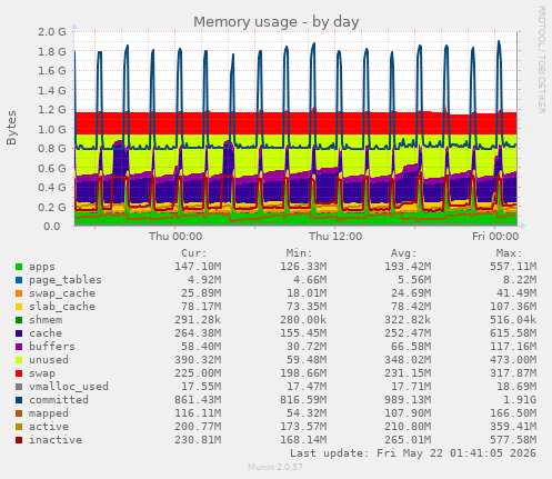 Memory usage