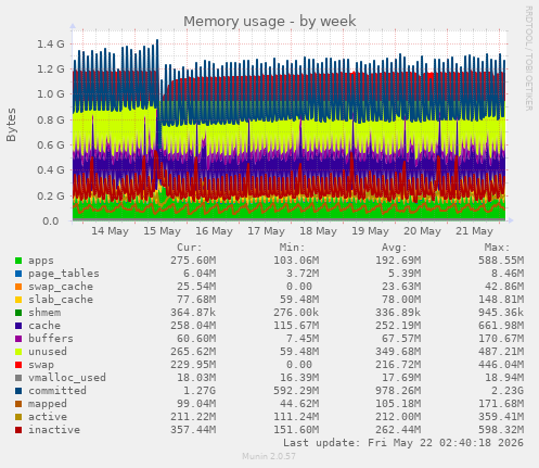 Memory usage