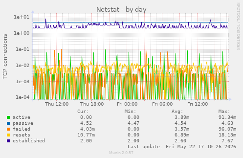 Netstat