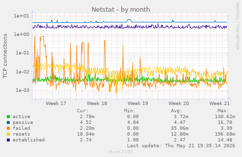 Netstat