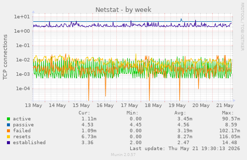 Netstat