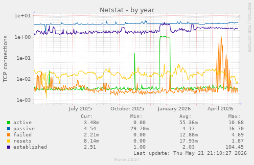 Netstat