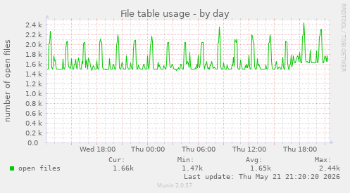 File table usage