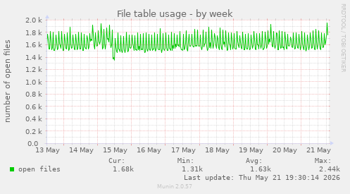 File table usage