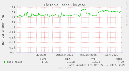 File table usage