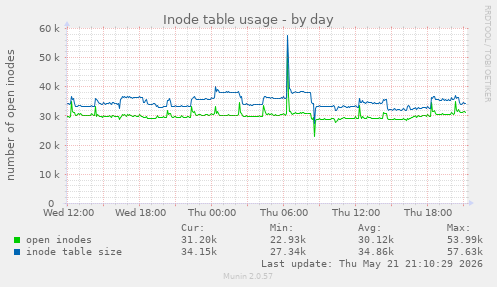 daily graph