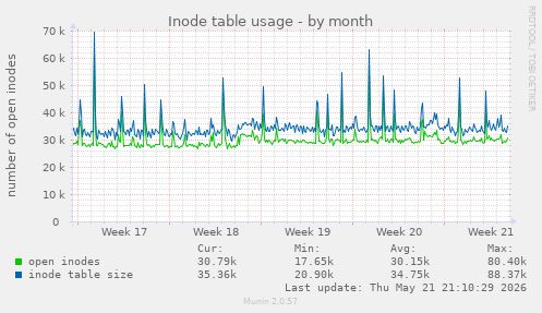 monthly graph