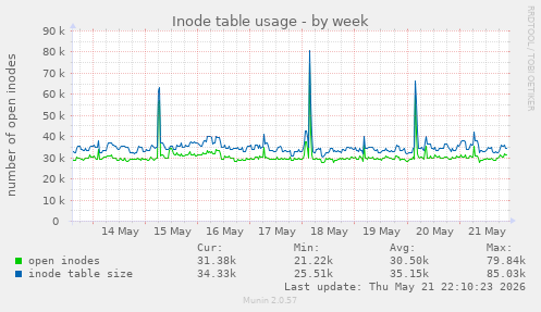 weekly graph