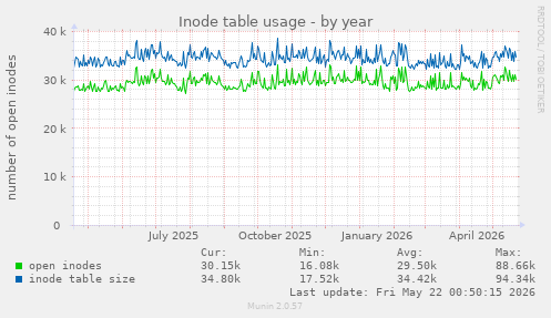 Inode table usage