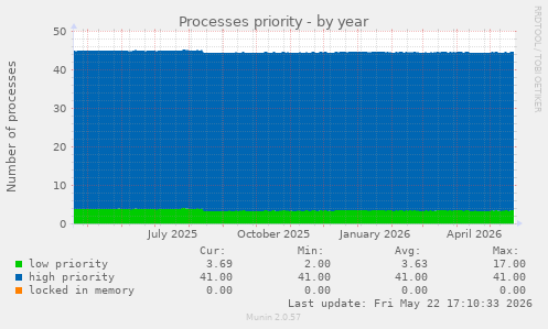 Processes priority