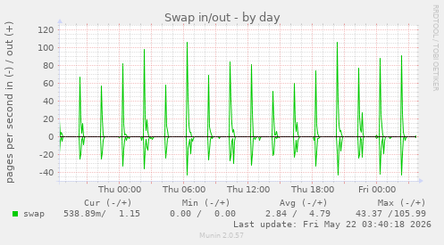 Swap in/out