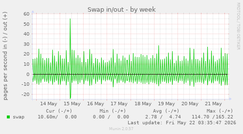 Swap in/out