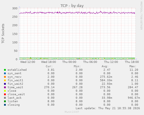 TCP