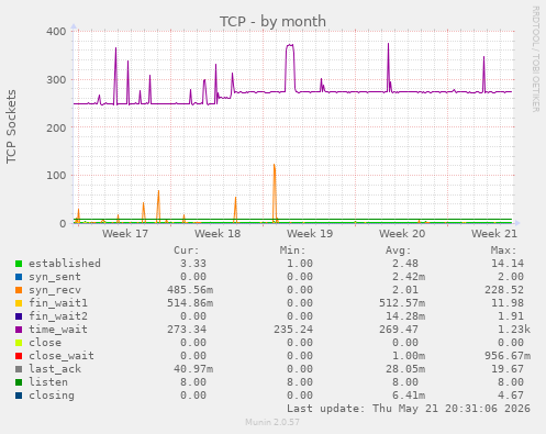 TCP