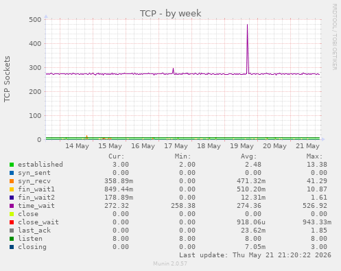TCP