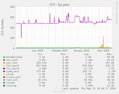 TCP