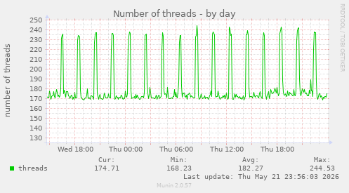 Number of threads