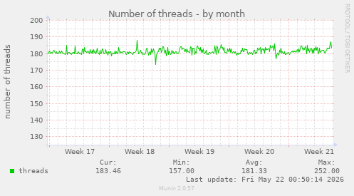 Number of threads