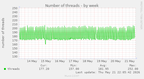 Number of threads