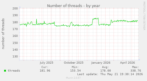 Number of threads