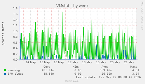 weekly graph